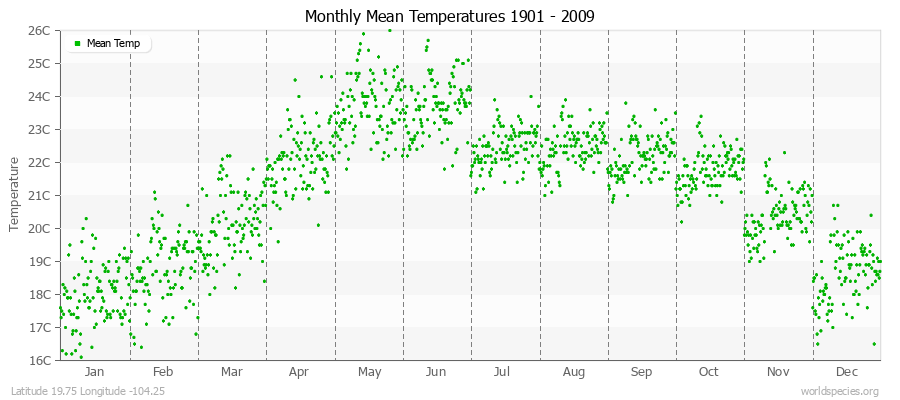 Monthly Mean Temperatures 1901 - 2009 (Metric) Latitude 19.75 Longitude -104.25