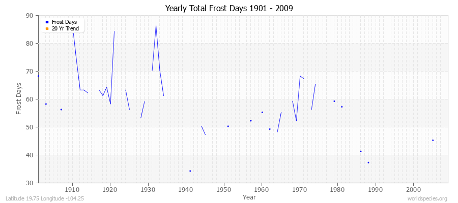 Yearly Total Frost Days 1901 - 2009 Latitude 19.75 Longitude -104.25
