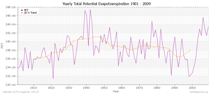 Yearly Total Potential Evapotranspiration 1901 - 2009 (Metric) Latitude 19.75 Longitude -104.25