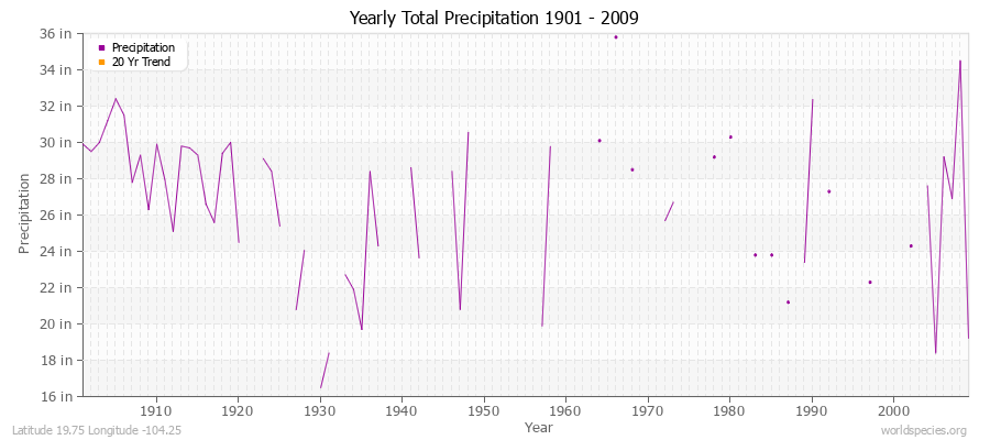 Yearly Total Precipitation 1901 - 2009 (English) Latitude 19.75 Longitude -104.25