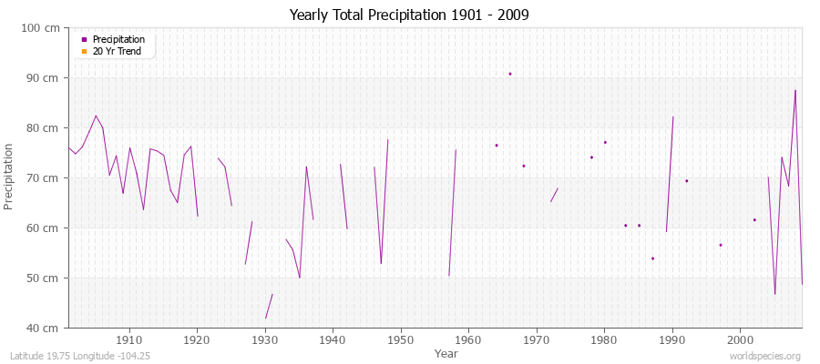 Yearly Total Precipitation 1901 - 2009 (Metric) Latitude 19.75 Longitude -104.25