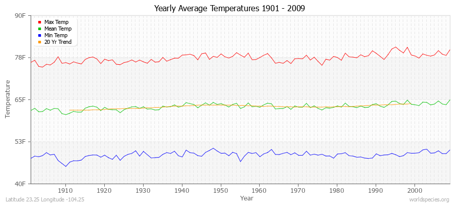 Yearly Average Temperatures 2010 - 2009 (English) Latitude 23.25 Longitude -104.25