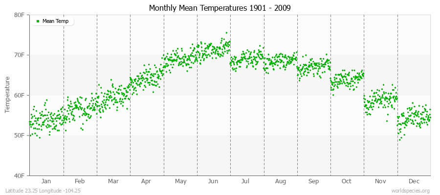 Monthly Mean Temperatures 1901 - 2009 (English) Latitude 23.25 Longitude -104.25