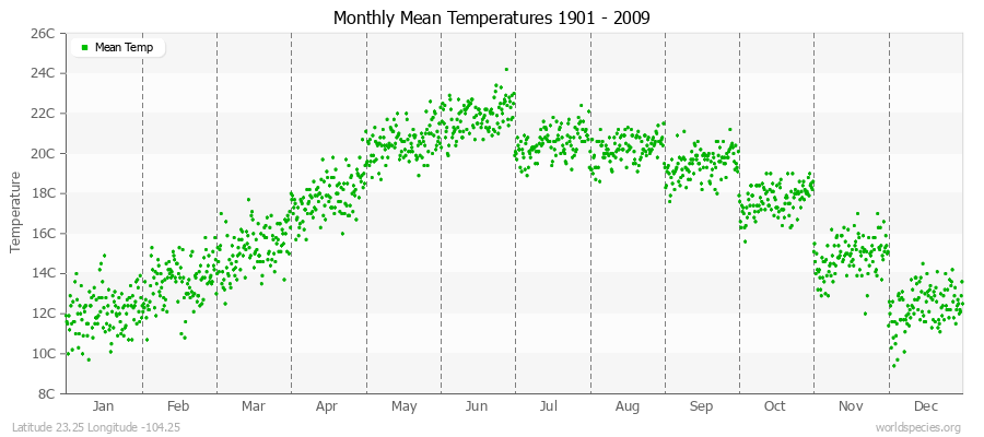 Monthly Mean Temperatures 1901 - 2009 (Metric) Latitude 23.25 Longitude -104.25