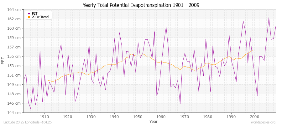 Yearly Total Potential Evapotranspiration 1901 - 2009 (Metric) Latitude 23.25 Longitude -104.25