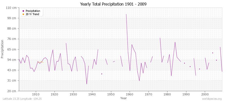 Yearly Total Precipitation 1901 - 2009 (Metric) Latitude 23.25 Longitude -104.25