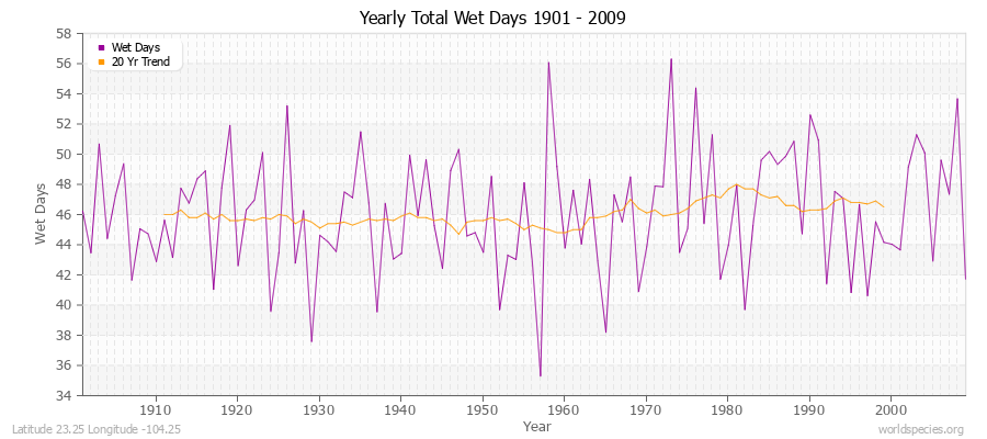 Yearly Total Wet Days 1901 - 2009 Latitude 23.25 Longitude -104.25