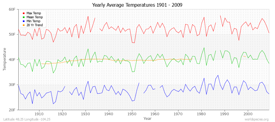 Yearly Average Temperatures 2010 - 2009 (English) Latitude 48.25 Longitude -104.25