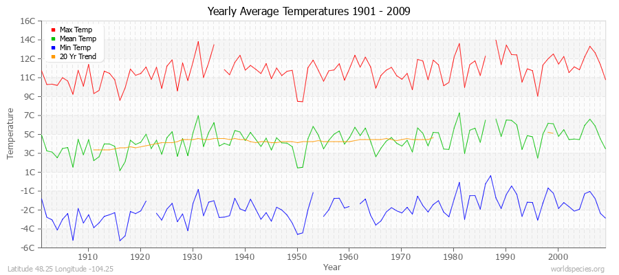 Yearly Average Temperatures 2010 - 2009 (Metric) Latitude 48.25 Longitude -104.25