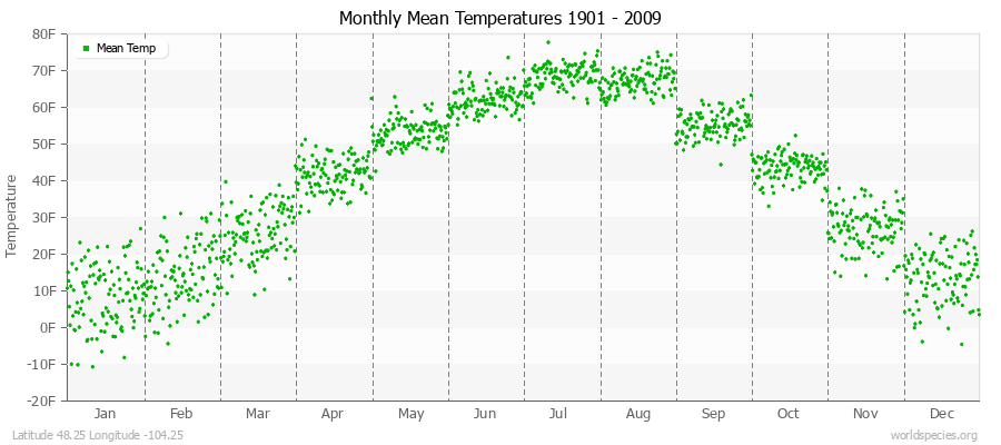 Monthly Mean Temperatures 1901 - 2009 (English) Latitude 48.25 Longitude -104.25