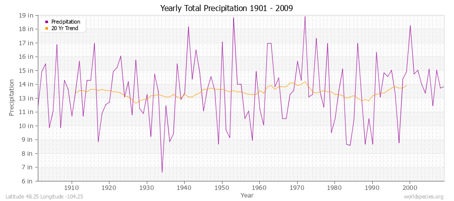 Yearly Total Precipitation 1901 - 2009 (English) Latitude 48.25 Longitude -104.25