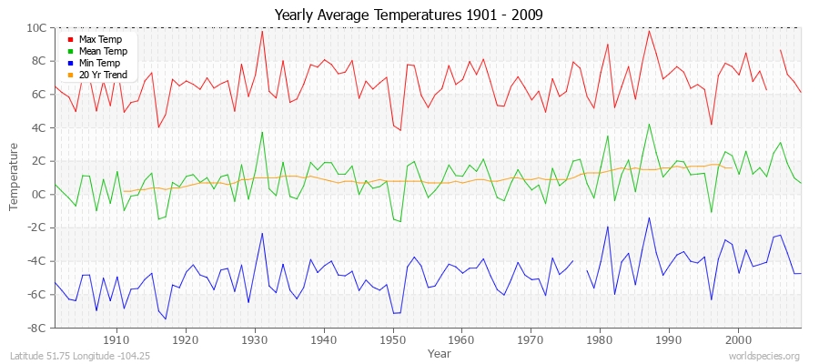 Yearly Average Temperatures 2010 - 2009 (Metric) Latitude 51.75 Longitude -104.25