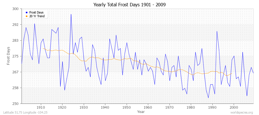 Yearly Total Frost Days 1901 - 2009 Latitude 51.75 Longitude -104.25