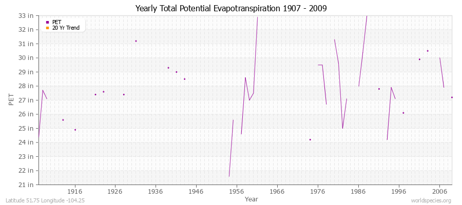 Yearly Total Potential Evapotranspiration 1907 - 2009 (English) Latitude 51.75 Longitude -104.25