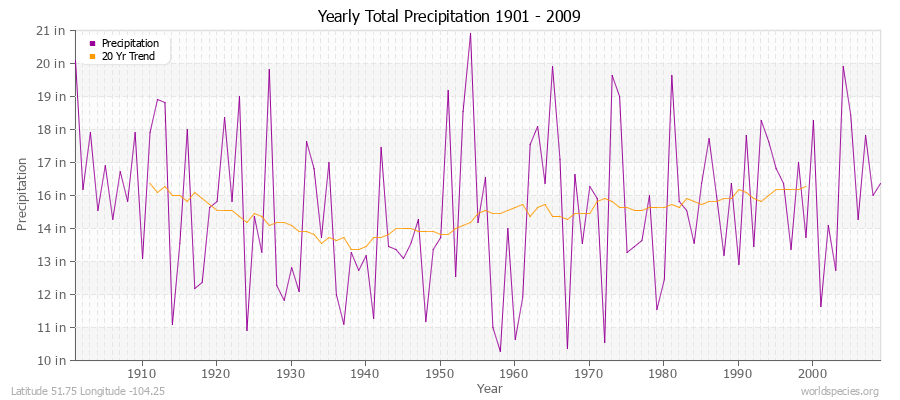 Yearly Total Precipitation 1901 - 2009 (English) Latitude 51.75 Longitude -104.25