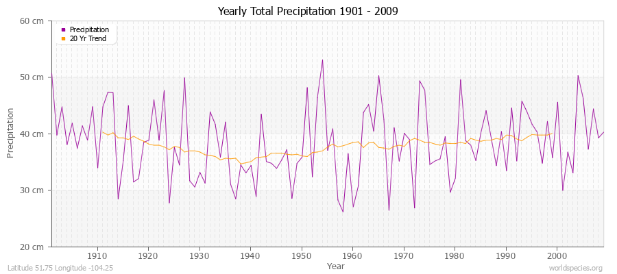 Yearly Total Precipitation 1901 - 2009 (Metric) Latitude 51.75 Longitude -104.25