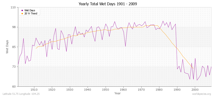 Yearly Total Wet Days 1901 - 2009 Latitude 51.75 Longitude -104.25