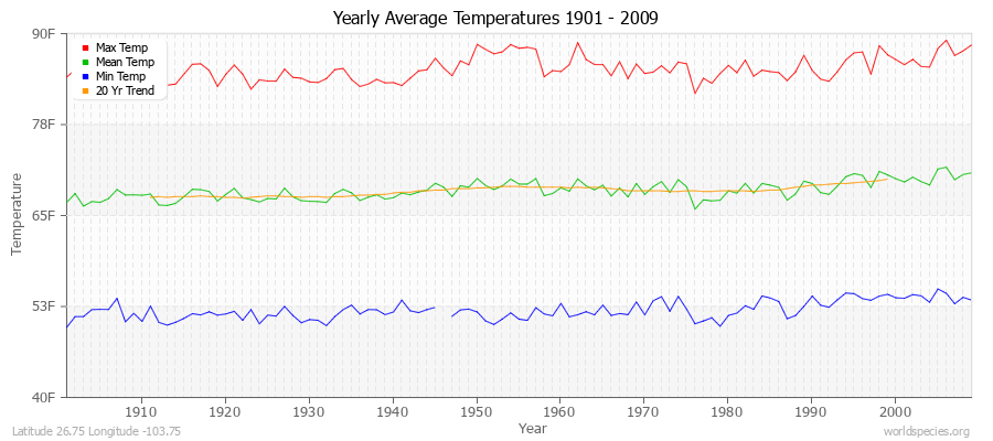 Yearly Average Temperatures 2010 - 2009 (English) Latitude 26.75 Longitude -103.75