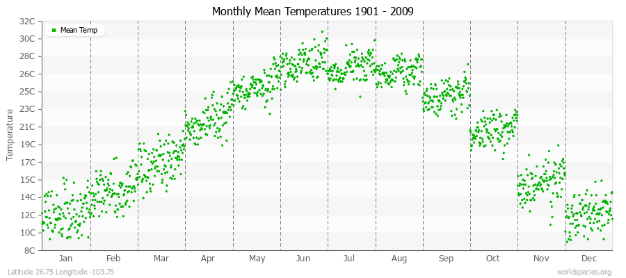 Monthly Mean Temperatures 1901 - 2009 (Metric) Latitude 26.75 Longitude -103.75