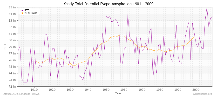 Yearly Total Potential Evapotranspiration 1901 - 2009 (English) Latitude 26.75 Longitude -103.75