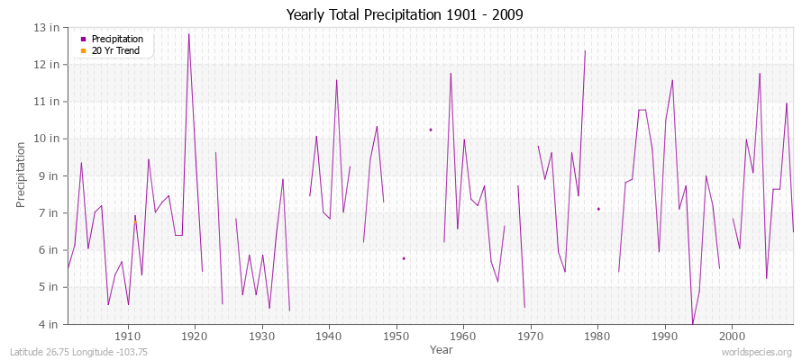 Yearly Total Precipitation 1901 - 2009 (English) Latitude 26.75 Longitude -103.75