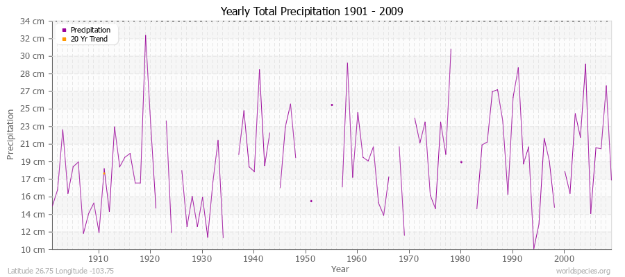 Yearly Total Precipitation 1901 - 2009 (Metric) Latitude 26.75 Longitude -103.75