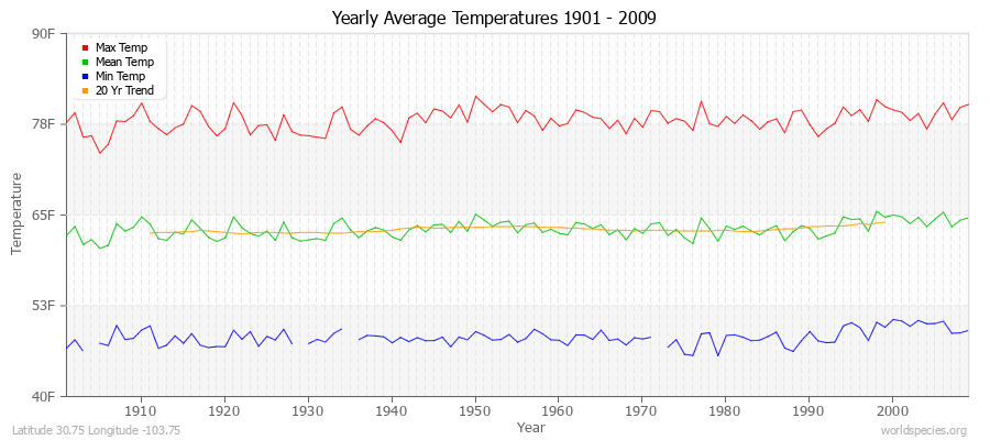 Yearly Average Temperatures 2010 - 2009 (English) Latitude 30.75 Longitude -103.75