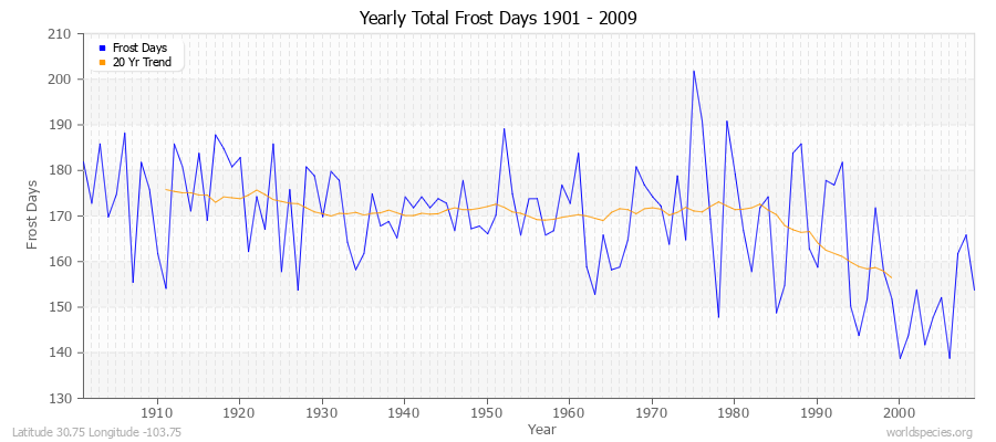 Yearly Total Frost Days 1901 - 2009 Latitude 30.75 Longitude -103.75