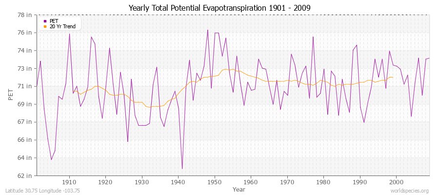 Yearly Total Potential Evapotranspiration 1901 - 2009 (English) Latitude 30.75 Longitude -103.75