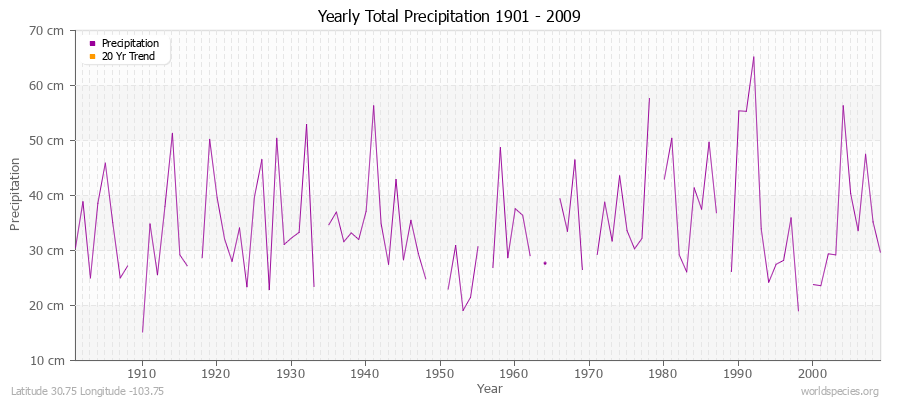 Yearly Total Precipitation 1901 - 2009 (Metric) Latitude 30.75 Longitude -103.75