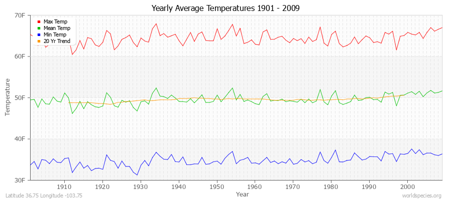 Yearly Average Temperatures 2010 - 2009 (English) Latitude 36.75 Longitude -103.75