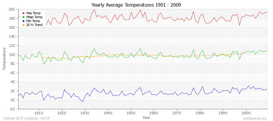 Yearly Average Temperatures 2010 - 2009 (Metric) Latitude 36.75 Longitude -103.75