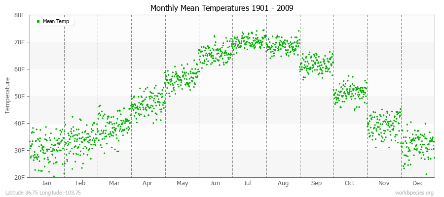 Monthly Mean Temperatures 1901 - 2009 (English) Latitude 36.75 Longitude -103.75