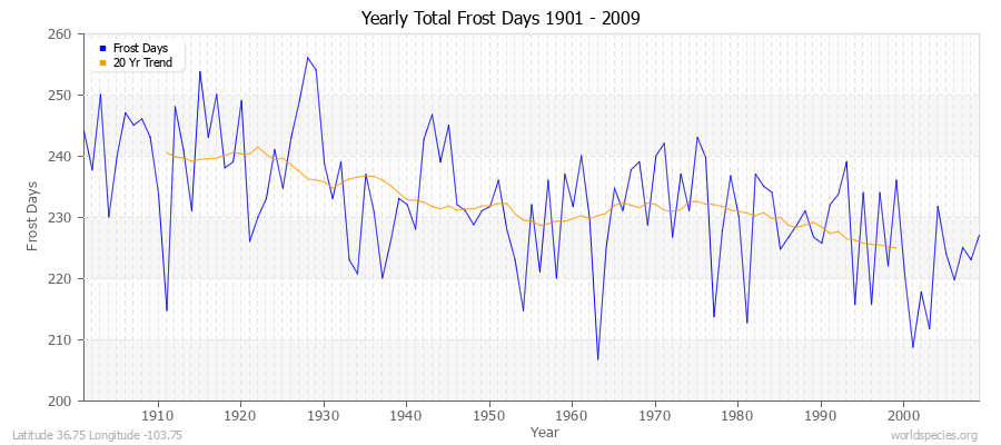 Yearly Total Frost Days 1901 - 2009 Latitude 36.75 Longitude -103.75