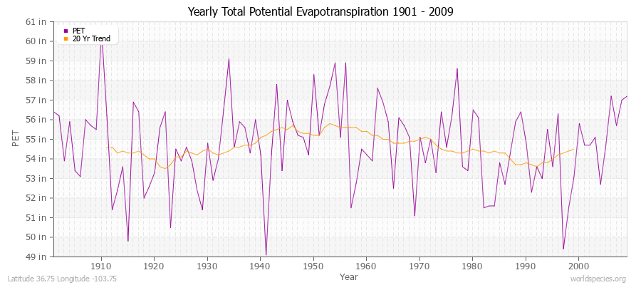 Yearly Total Potential Evapotranspiration 1901 - 2009 (English) Latitude 36.75 Longitude -103.75