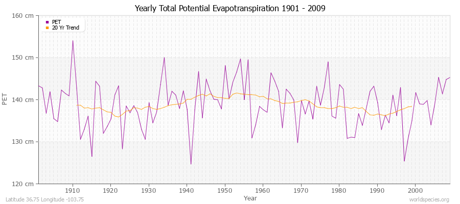 Yearly Total Potential Evapotranspiration 1901 - 2009 (Metric) Latitude 36.75 Longitude -103.75