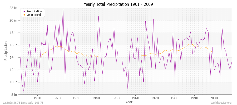 Yearly Total Precipitation 1901 - 2009 (English) Latitude 36.75 Longitude -103.75