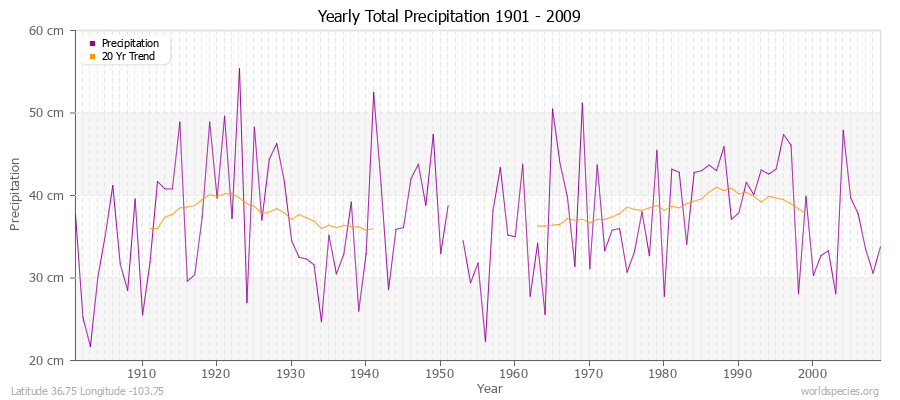 Yearly Total Precipitation 1901 - 2009 (Metric) Latitude 36.75 Longitude -103.75