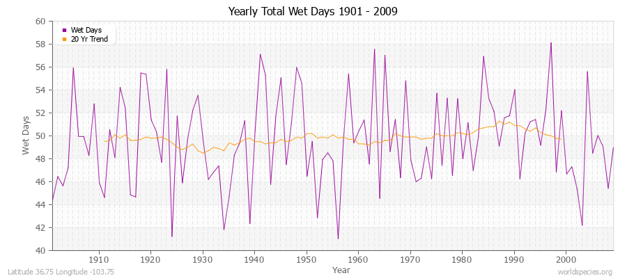 Yearly Total Wet Days 1901 - 2009 Latitude 36.75 Longitude -103.75