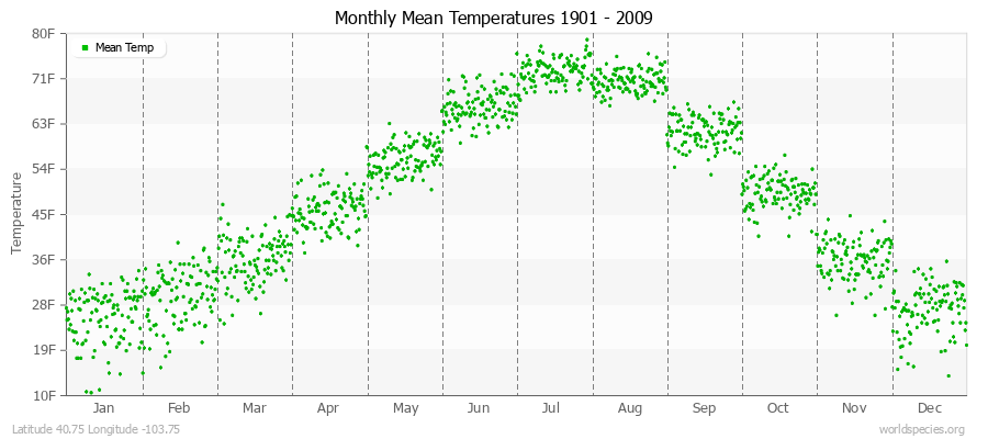 Monthly Mean Temperatures 1901 - 2009 (English) Latitude 40.75 Longitude -103.75