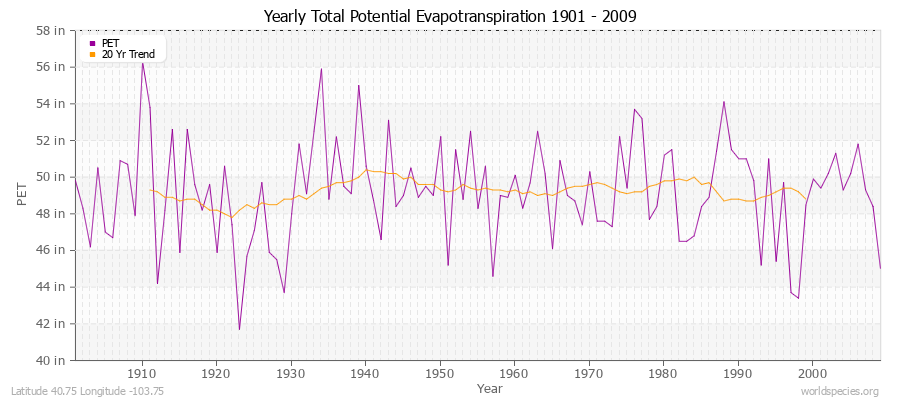Yearly Total Potential Evapotranspiration 1901 - 2009 (English) Latitude 40.75 Longitude -103.75