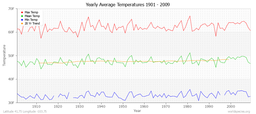 Yearly Average Temperatures 2010 - 2009 (English) Latitude 41.75 Longitude -103.75