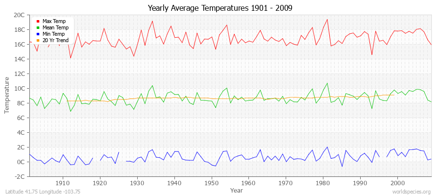 Yearly Average Temperatures 2010 - 2009 (Metric) Latitude 41.75 Longitude -103.75