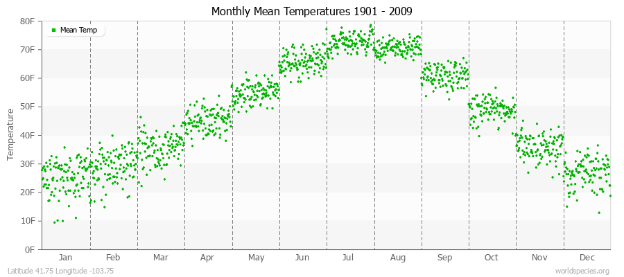 Monthly Mean Temperatures 1901 - 2009 (English) Latitude 41.75 Longitude -103.75