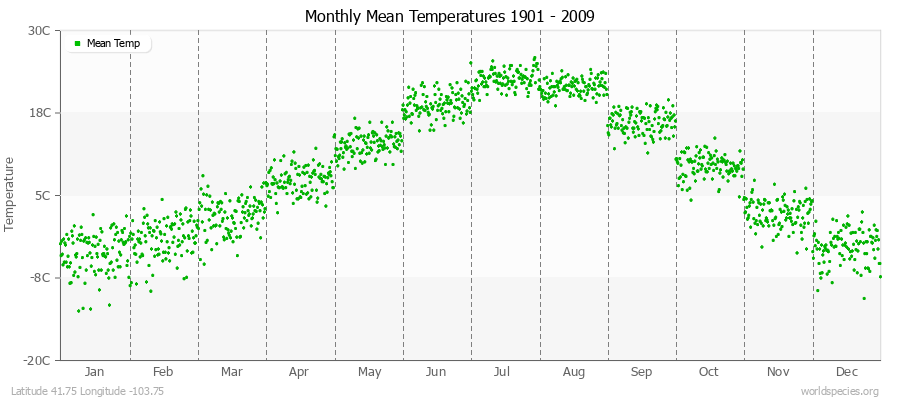 Monthly Mean Temperatures 1901 - 2009 (Metric) Latitude 41.75 Longitude -103.75