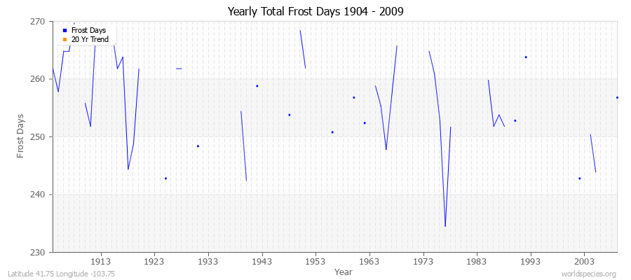 Yearly Total Frost Days 1904 - 2009 Latitude 41.75 Longitude -103.75