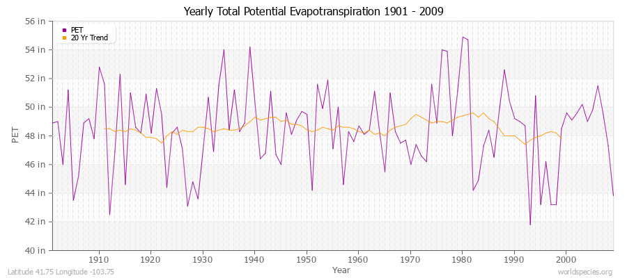 Yearly Total Potential Evapotranspiration 1901 - 2009 (English) Latitude 41.75 Longitude -103.75