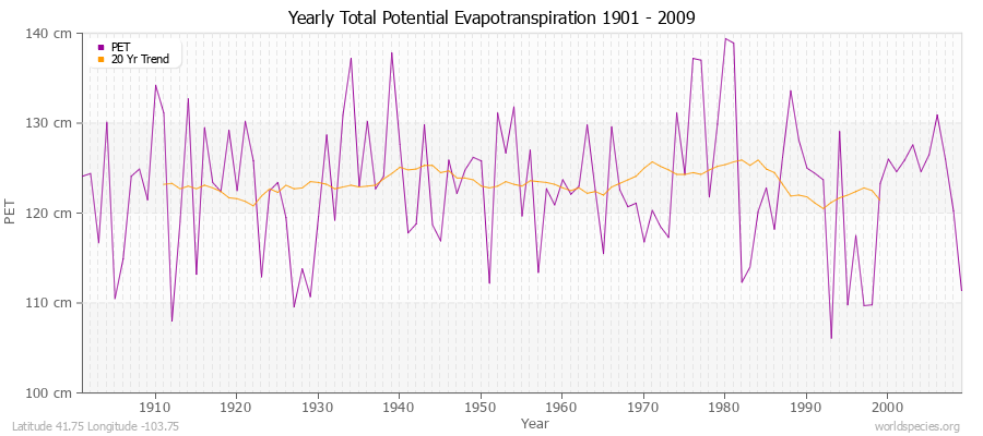 Yearly Total Potential Evapotranspiration 1901 - 2009 (Metric) Latitude 41.75 Longitude -103.75