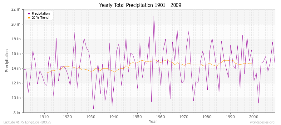 Yearly Total Precipitation 1901 - 2009 (English) Latitude 41.75 Longitude -103.75