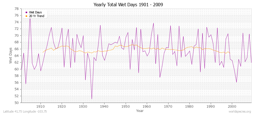 Yearly Total Wet Days 1901 - 2009 Latitude 41.75 Longitude -103.75